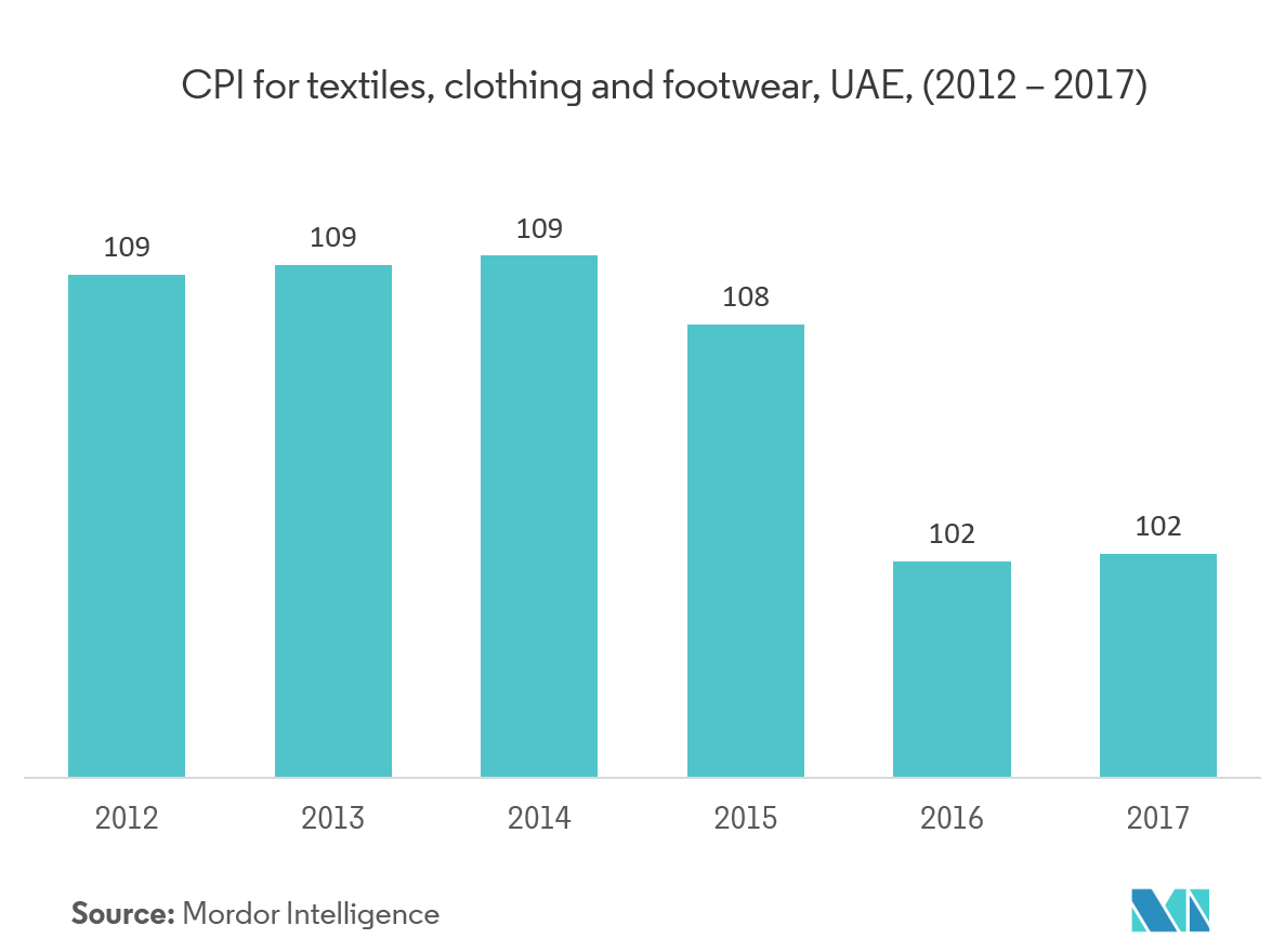 GCC Textile Industry │Growth, Trends, and Forecast (2019 2024)